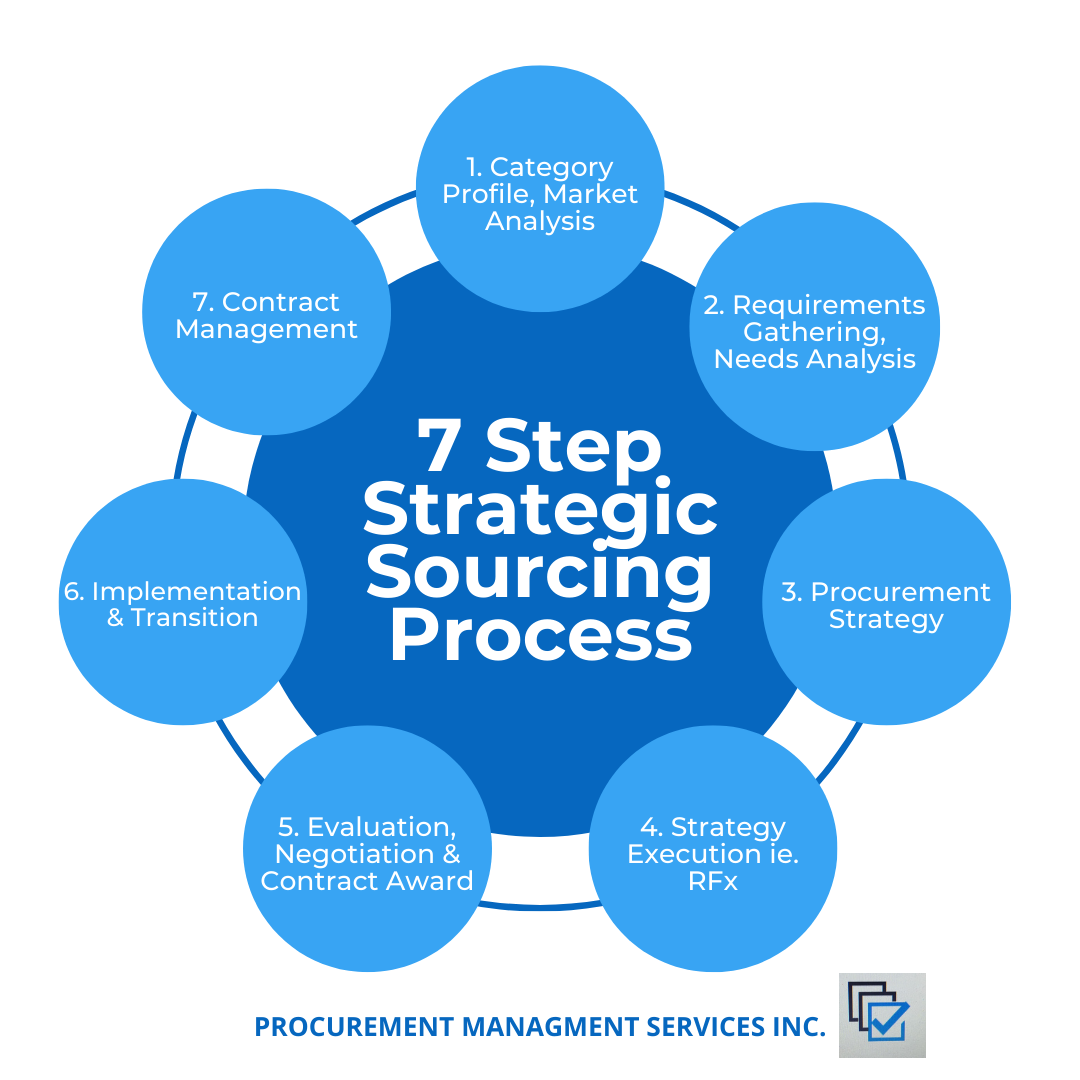 7 Step Strategic Souring Process